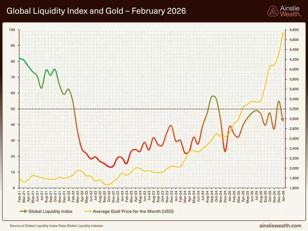 Global Liquidity Index and Gold February 2026 Global Liquidity Index and Gold February 2026